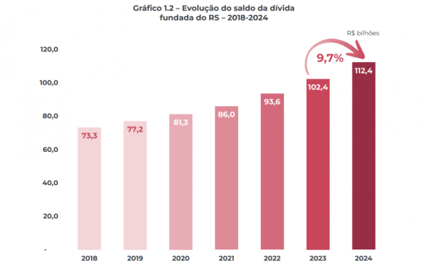 Governo do Estado apresenta relatório sobre a evolução da dívida pública em 2024