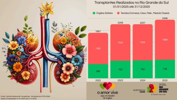 Rio Grande do Sul registra recorde de transplantes dos últimos quatro anos em 2025